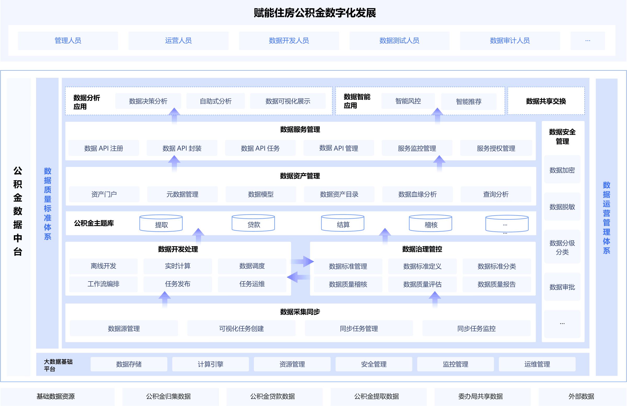 方案架构