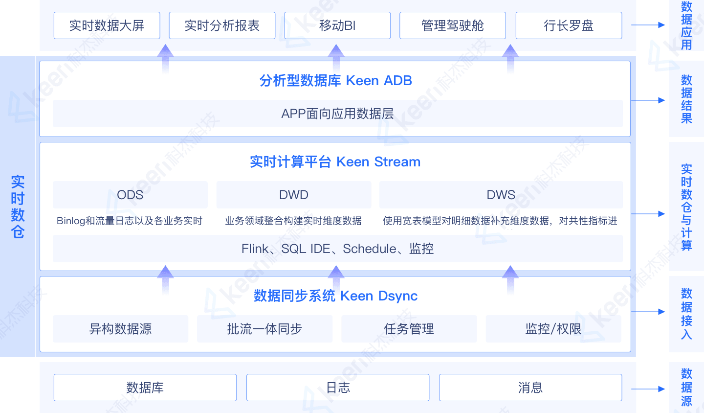 实时数仓构建