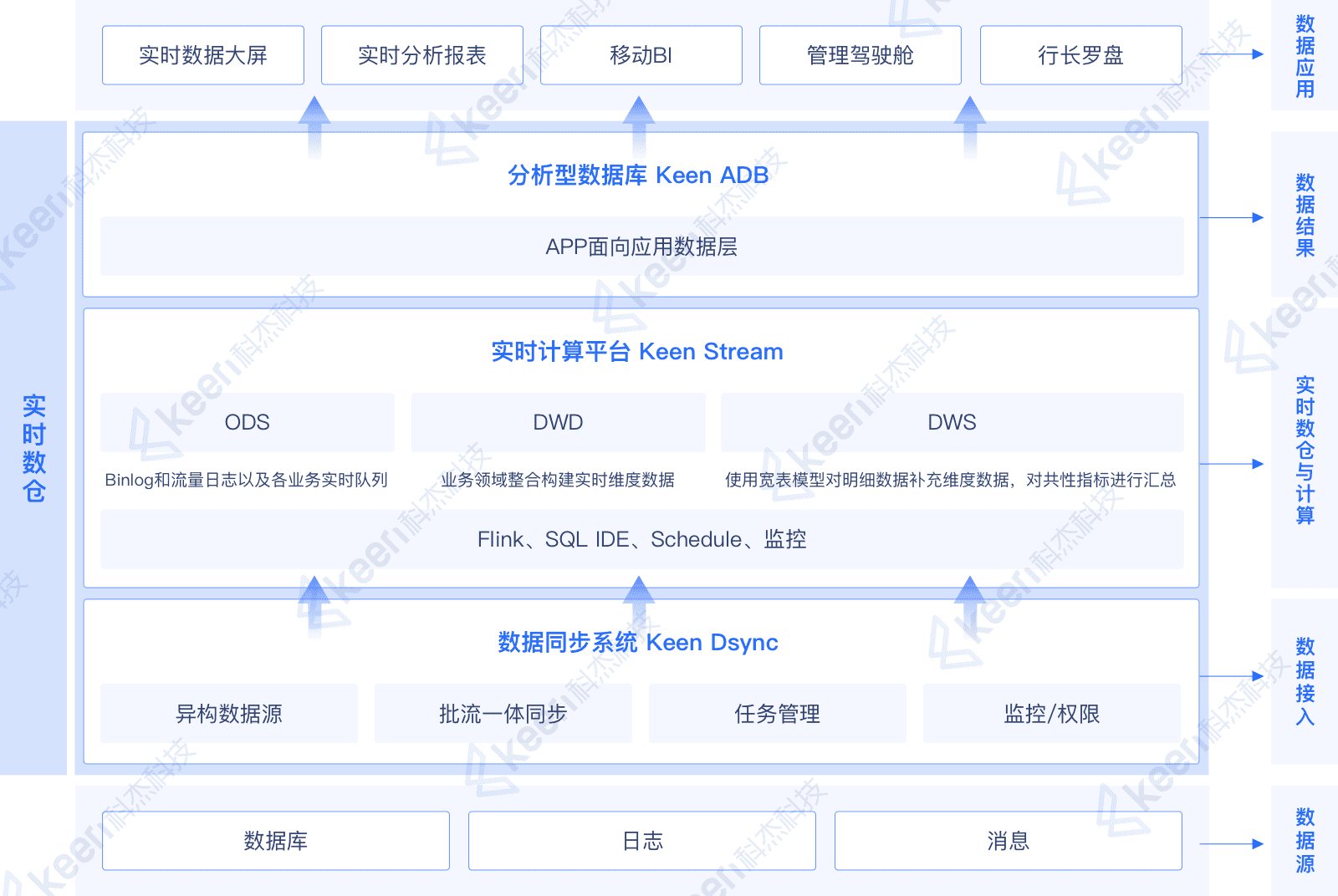 实时数仓构建