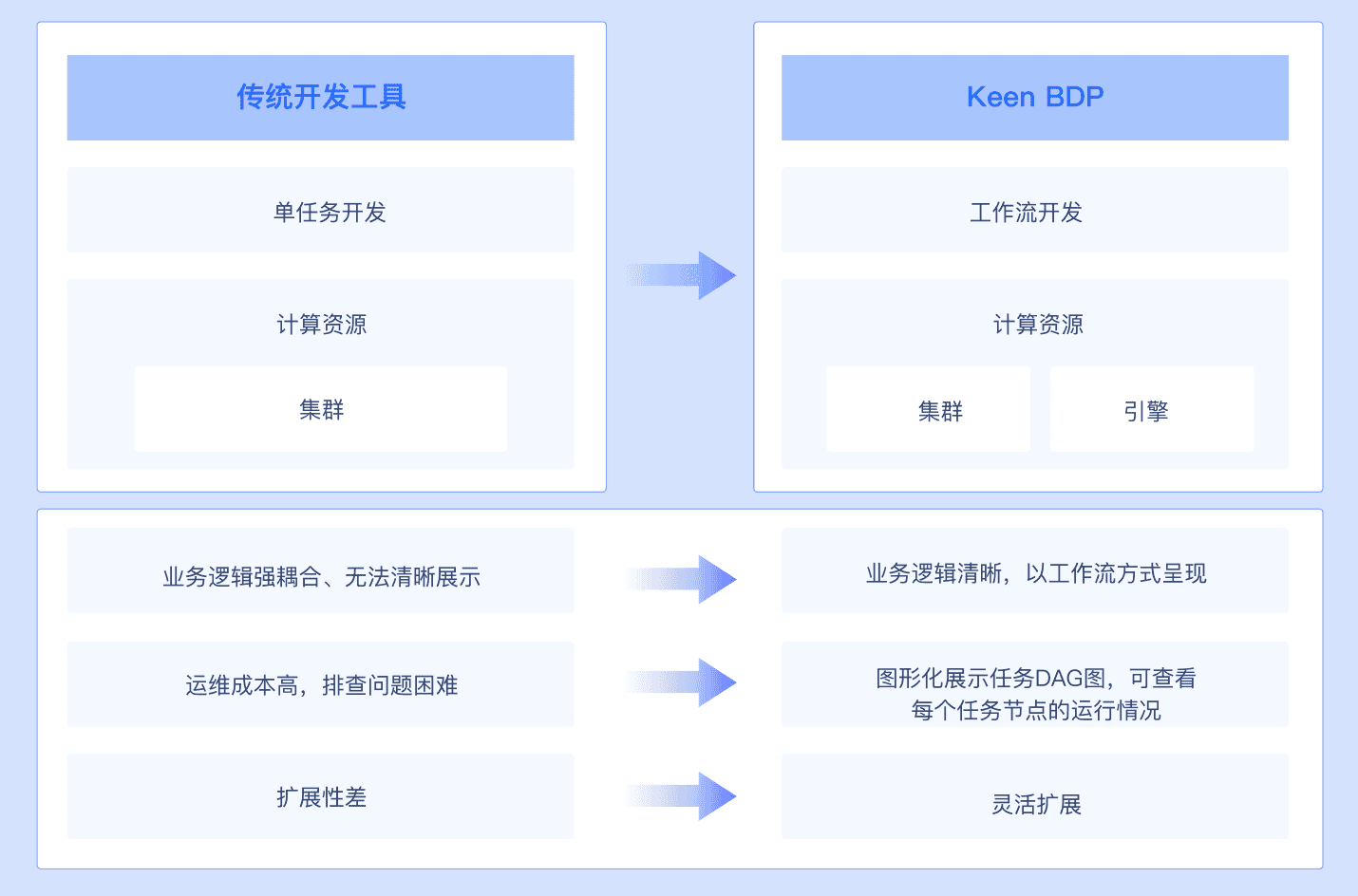 数据汇聚