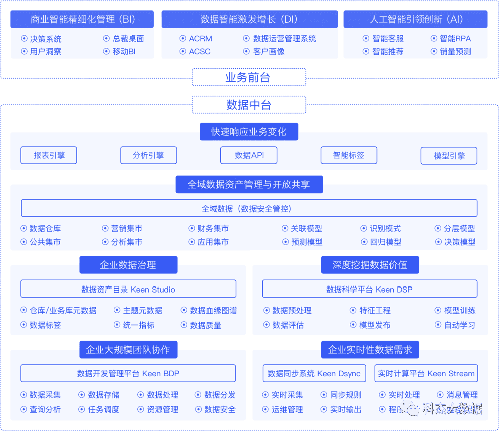 科杰数据中台解决方案