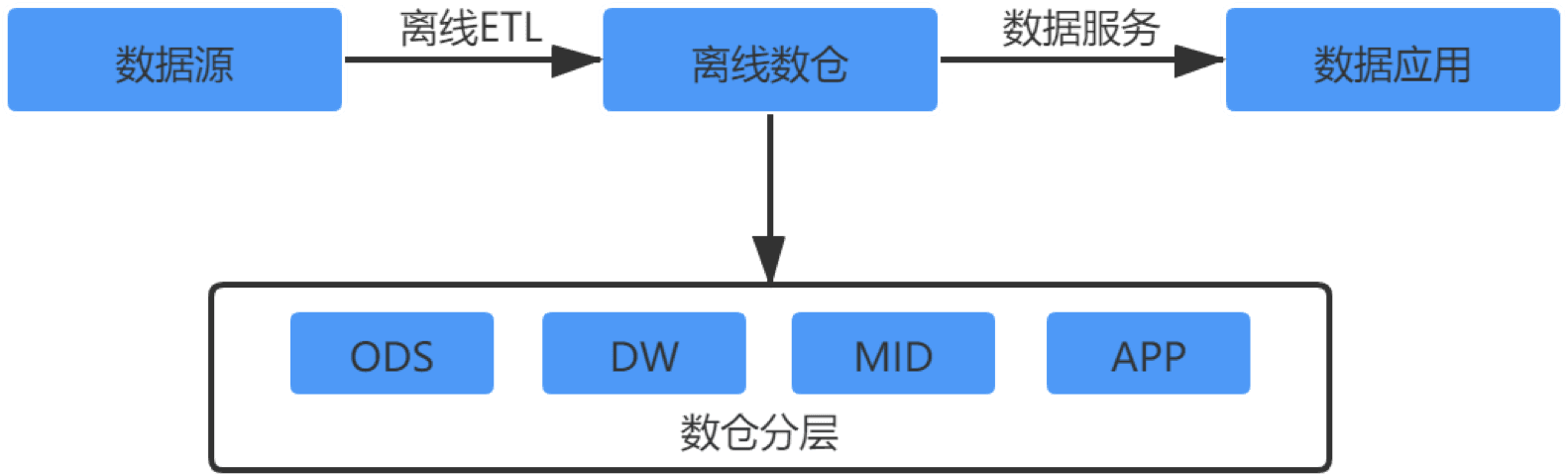 离线大数据